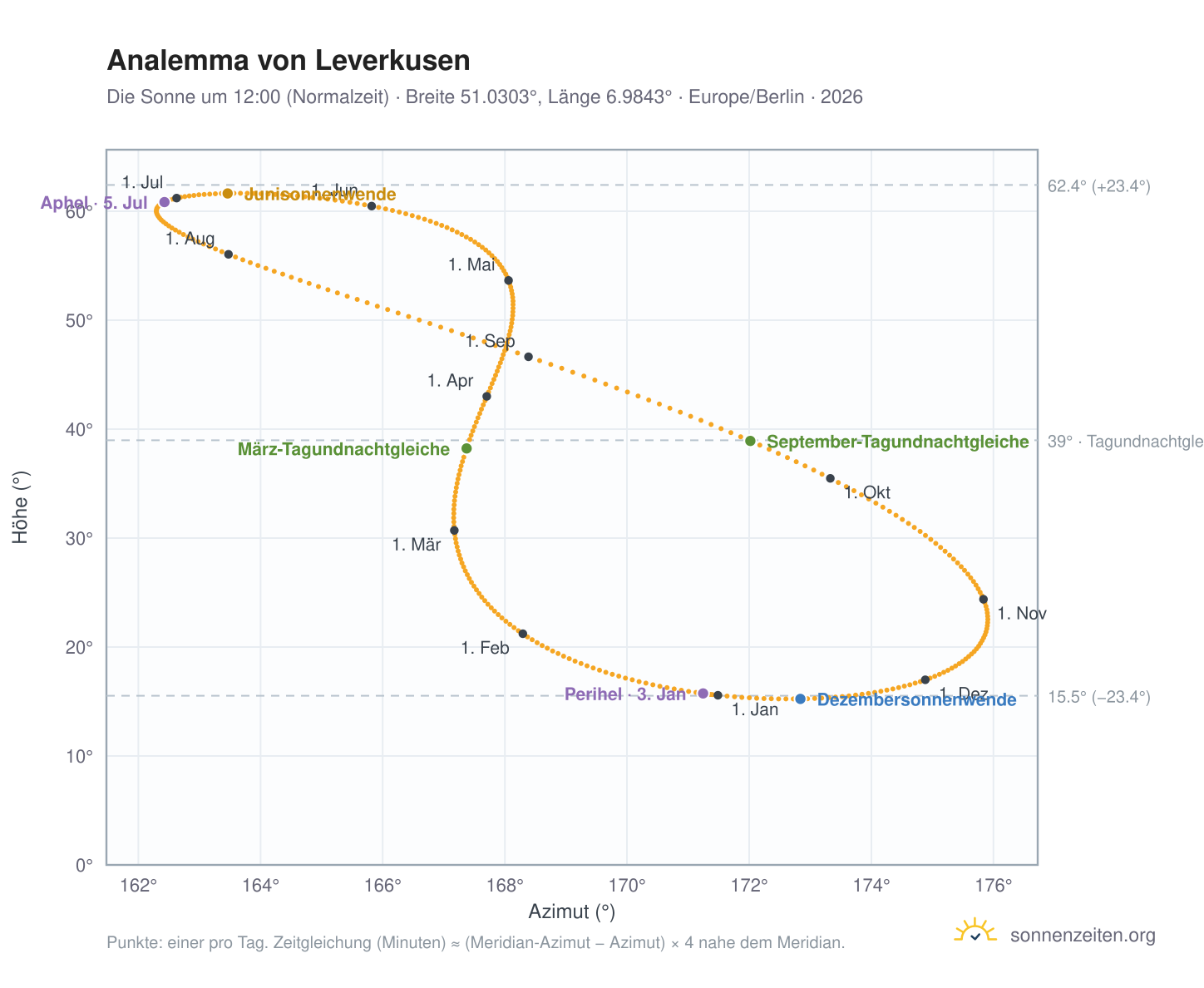 Analemma-Diagramm für Leverkusen: die Sonne um 12:00 (Normalzeit) im Jahresverlauf
