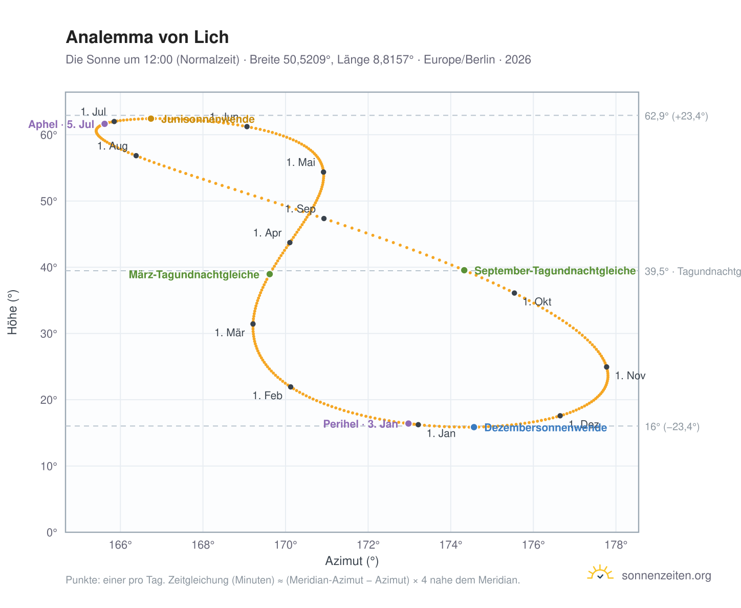 Analemma-Diagramm für Lich: die Sonne um 12:00 (Normalzeit) im Jahresverlauf