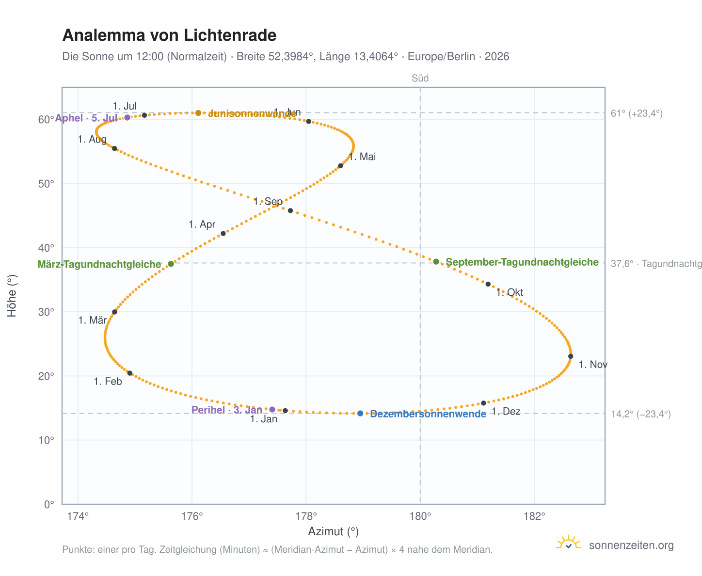 Analemma-Diagramm für Berlin-Lichtenrade: die Sonne um 12:00 (Normalzeit) im Jahresverlauf