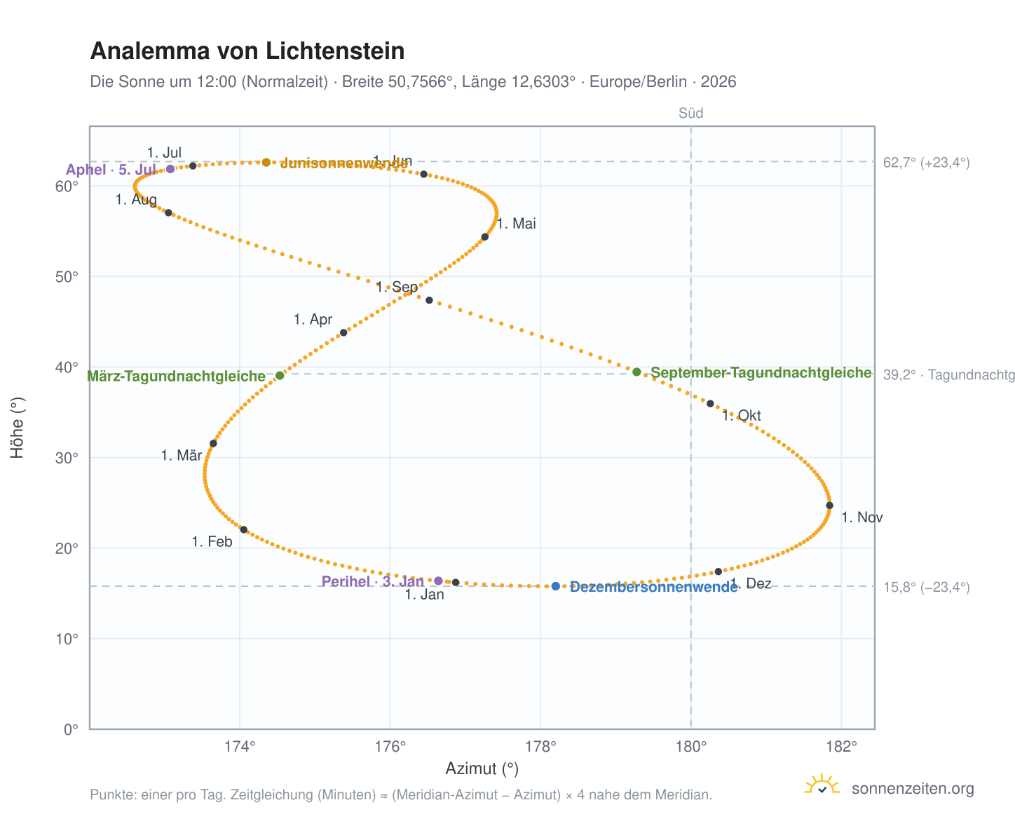 Analemma-Diagramm für Lichtenstein-Callnberg: die Sonne um 12:00 (Normalzeit) im Jahresverlauf