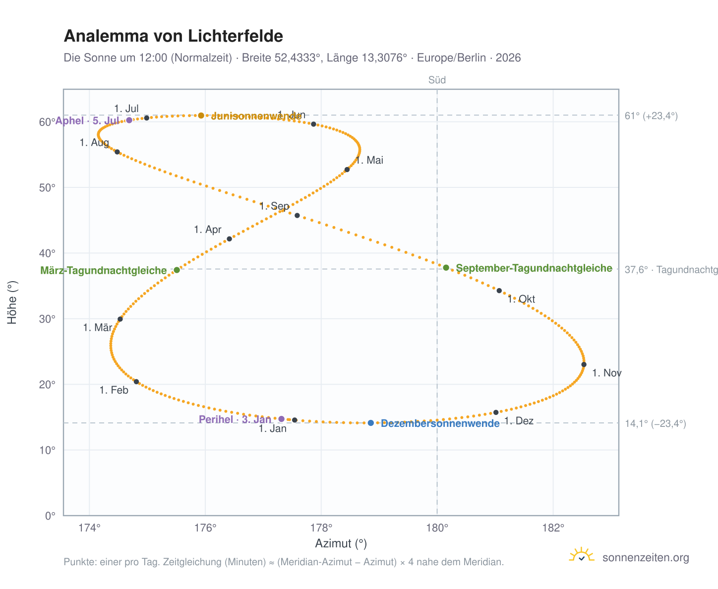 Analemma-Diagramm für Lichterfelde: die Sonne um 12:00 (Normalzeit) im Jahresverlauf