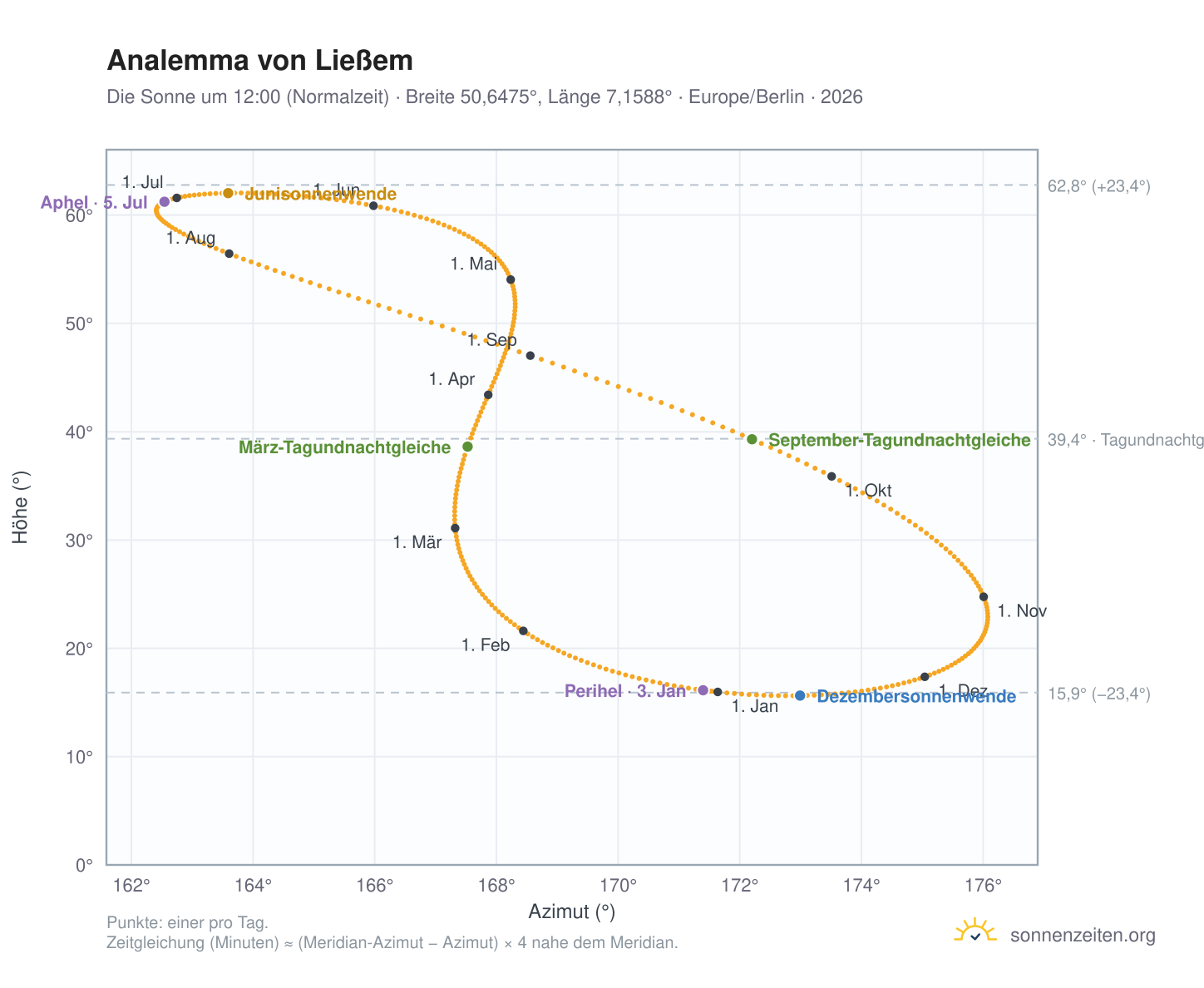 Analemma-Diagramm für Ließem: die Sonne um 12:00 (Normalzeit) im Jahresverlauf