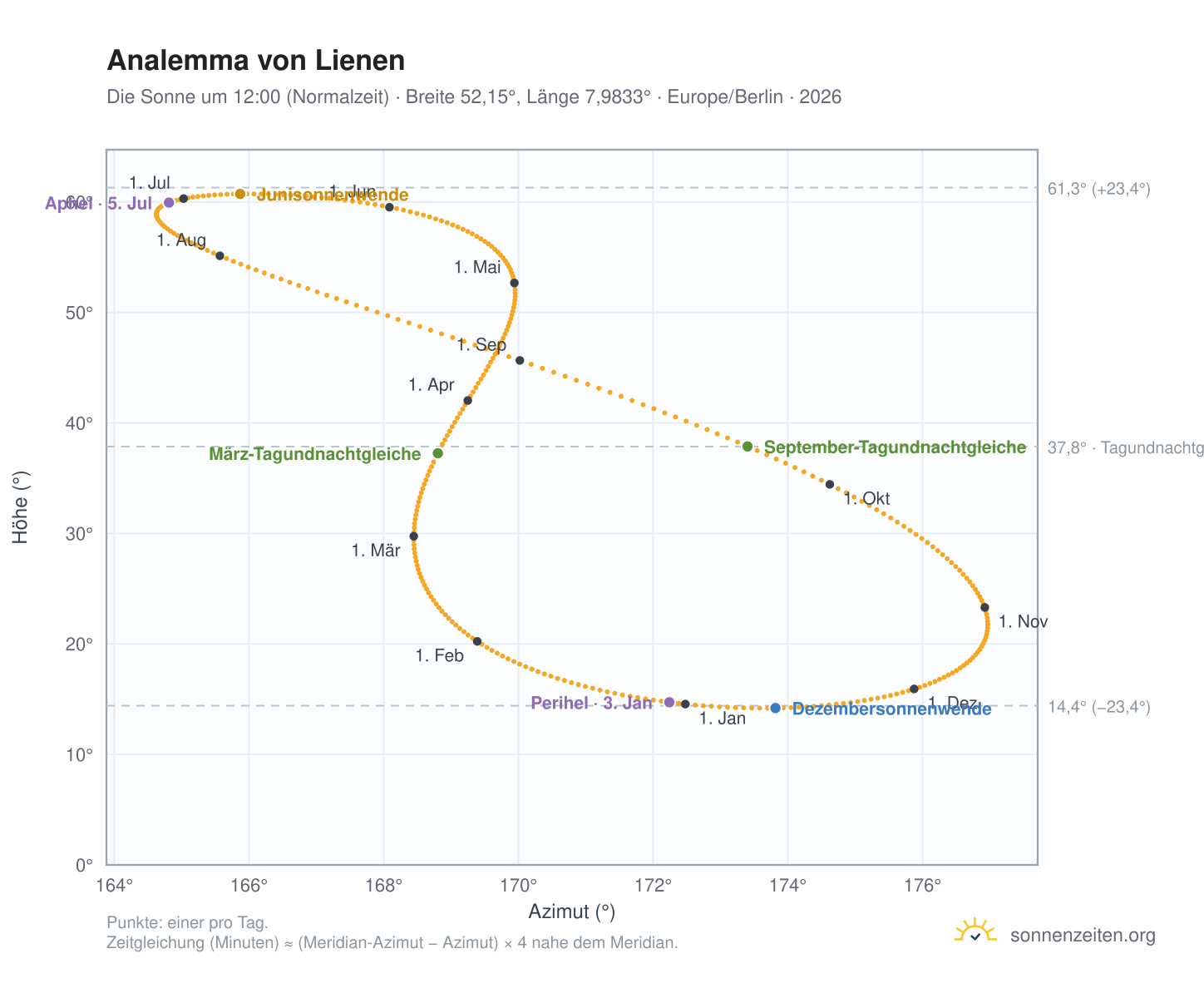 Analemma-Diagramm für Lienen: die Sonne um 12:00 (Normalzeit) im Jahresverlauf