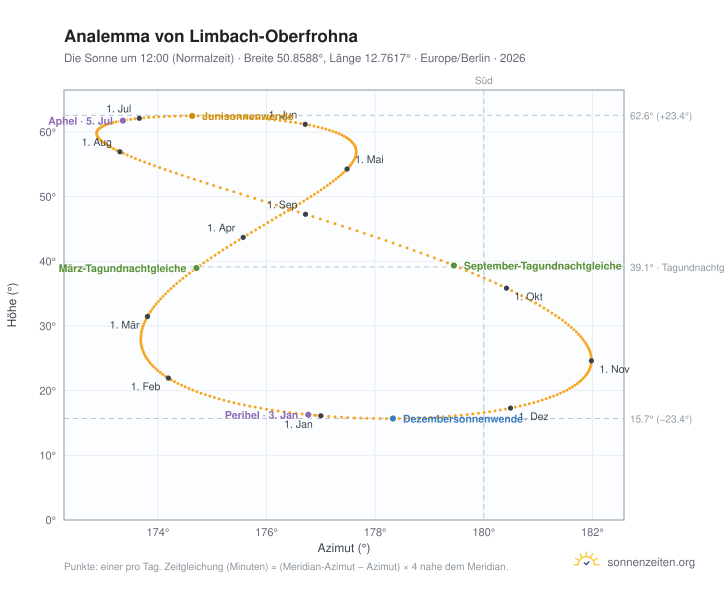 Analemma-Diagramm für Limbach-Oberfrohna: die Sonne um 12:00 (Normalzeit) im Jahresverlauf