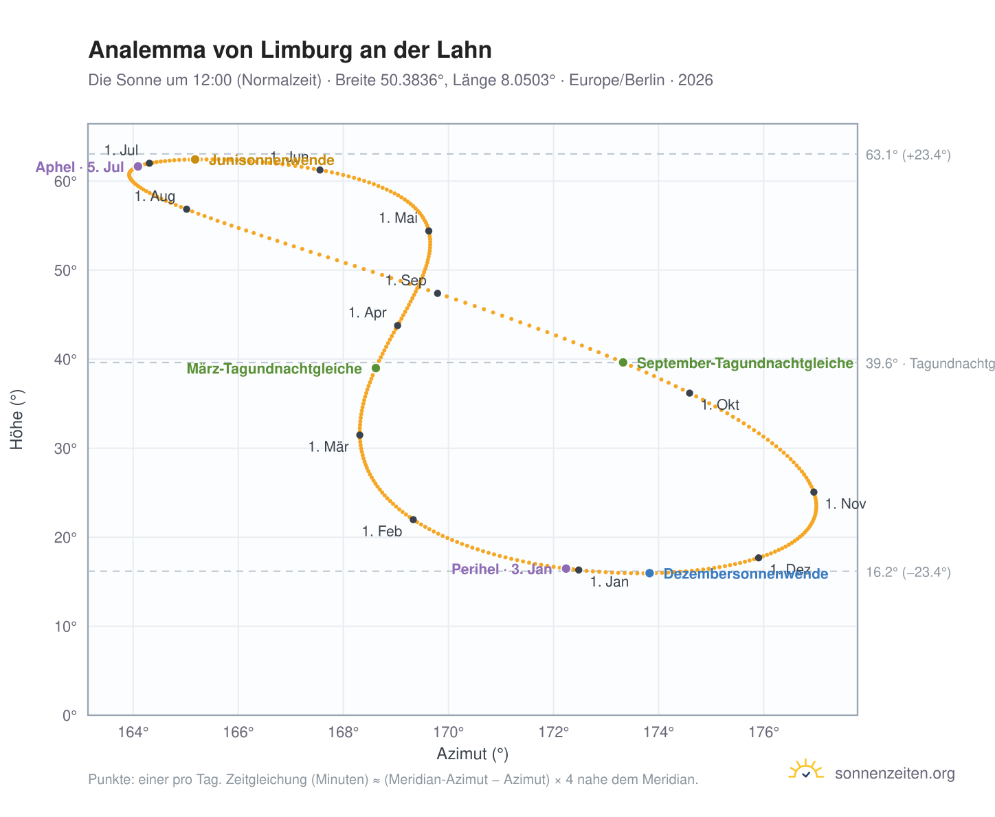 Analemma-Diagramm für Limburg an der Lahn: die Sonne um 12:00 (Normalzeit) im Jahresverlauf