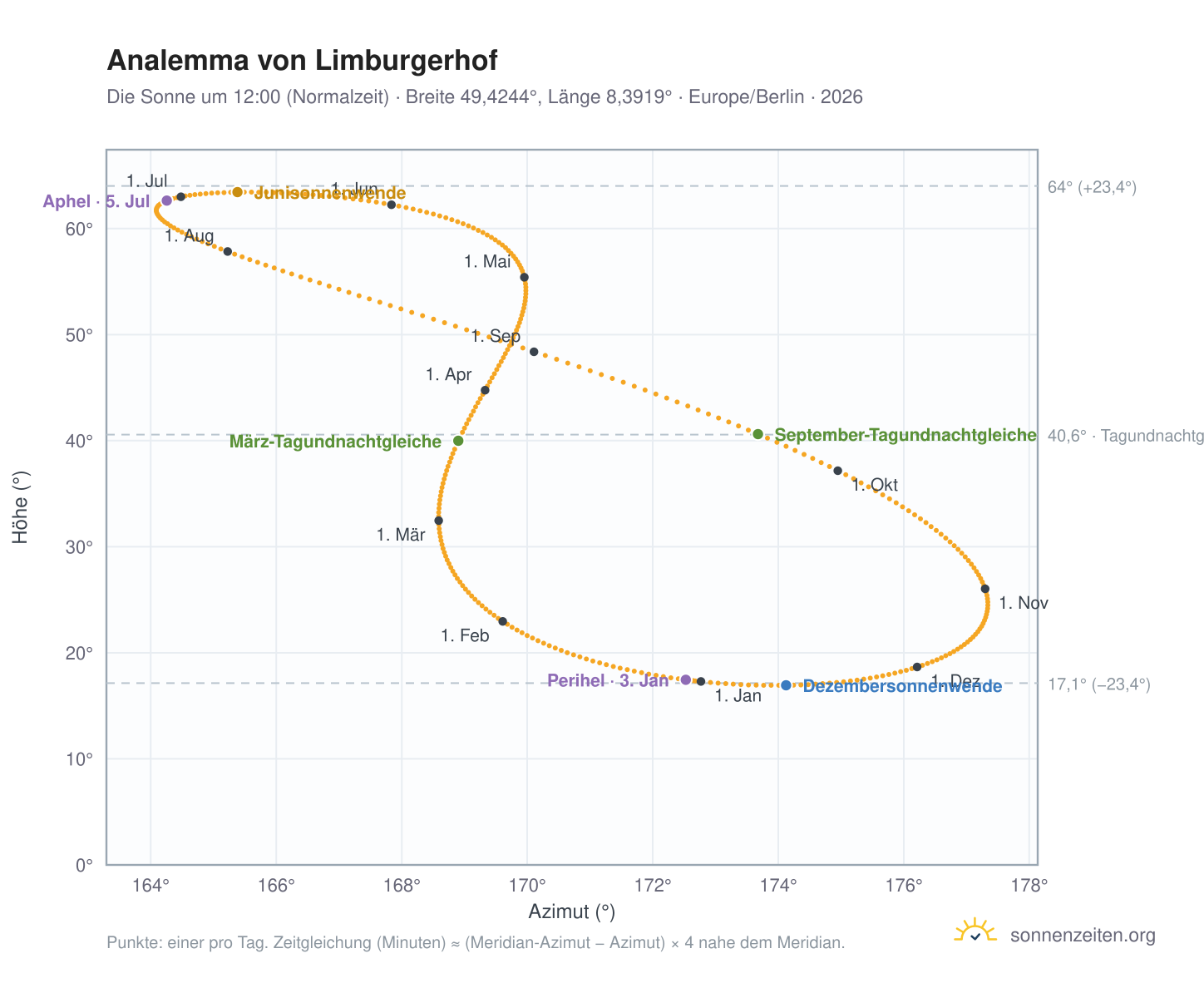 Analemma-Diagramm für Limburgerhof: die Sonne um 12:00 (Normalzeit) im Jahresverlauf