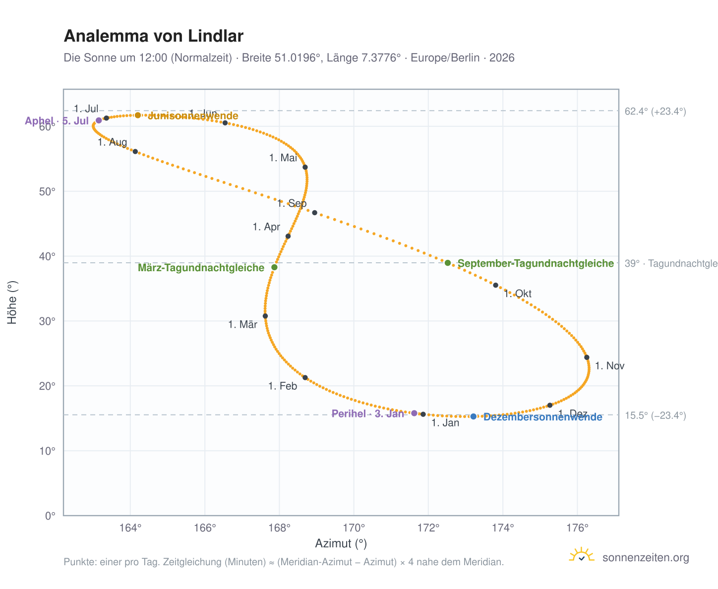Analemma-Diagramm für Lindlar: die Sonne um 12:00 (Normalzeit) im Jahresverlauf
