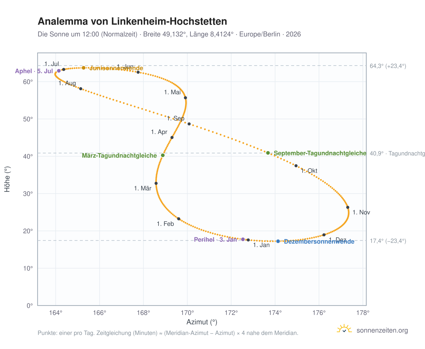Analemma-Diagramm für Linkenheim-Hochstetten: die Sonne um 12:00 (Normalzeit) im Jahresverlauf