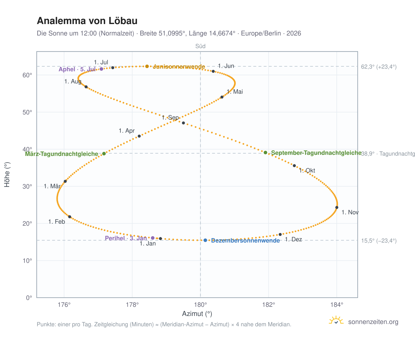 Analemma-Diagramm für Löbau: die Sonne um 12:00 (Normalzeit) im Jahresverlauf