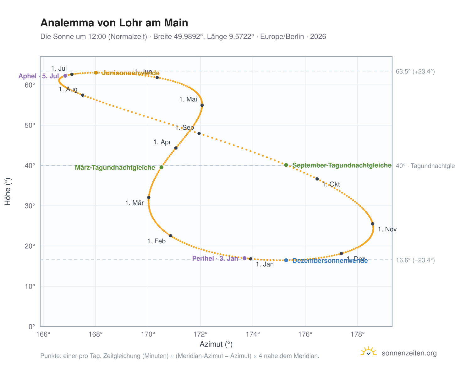 Analemma-Diagramm für Lohr am Main: die Sonne um 12:00 (Normalzeit) im Jahresverlauf
