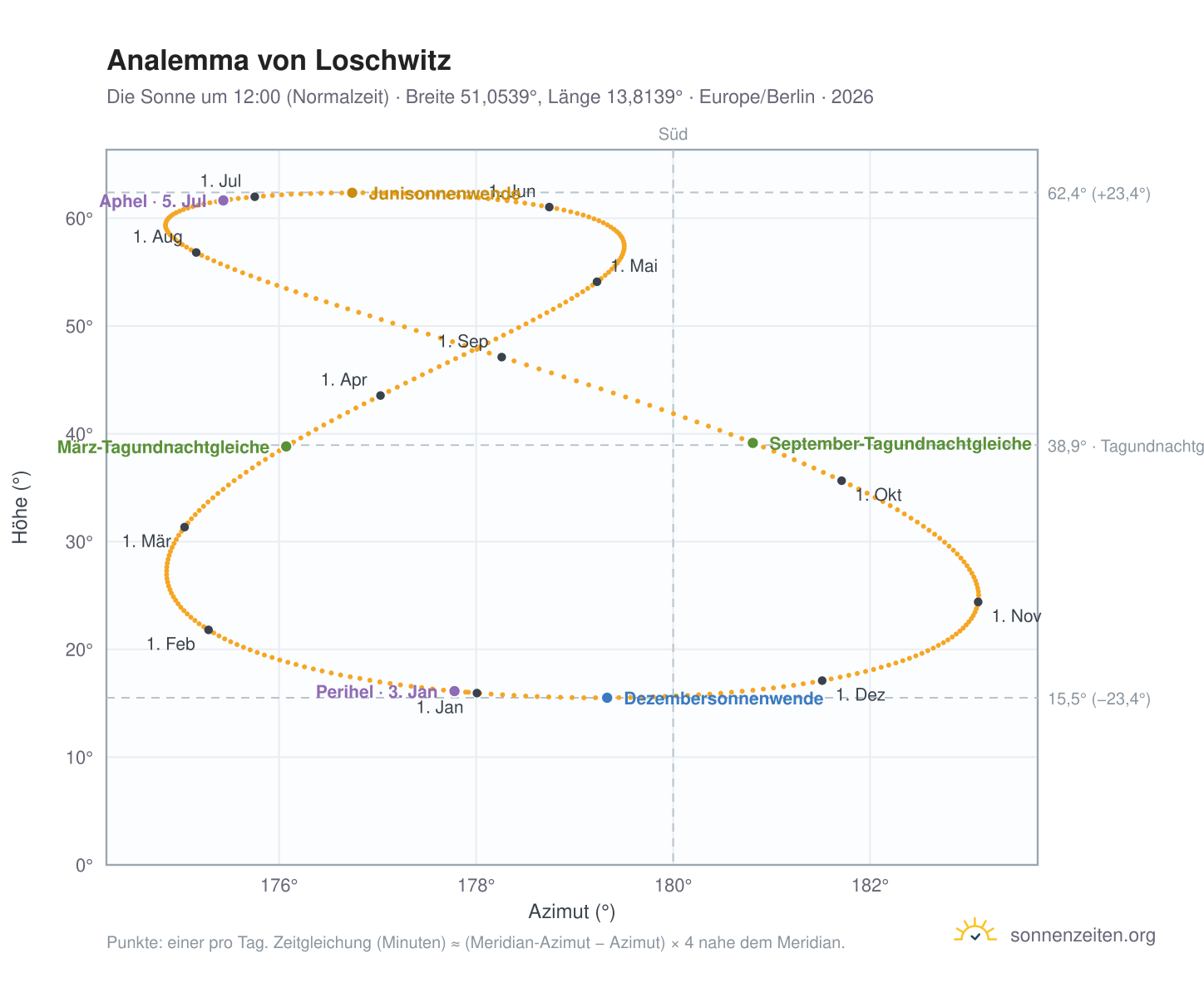 Analemma-Diagramm für Loschwitz: die Sonne um 12:00 (Normalzeit) im Jahresverlauf