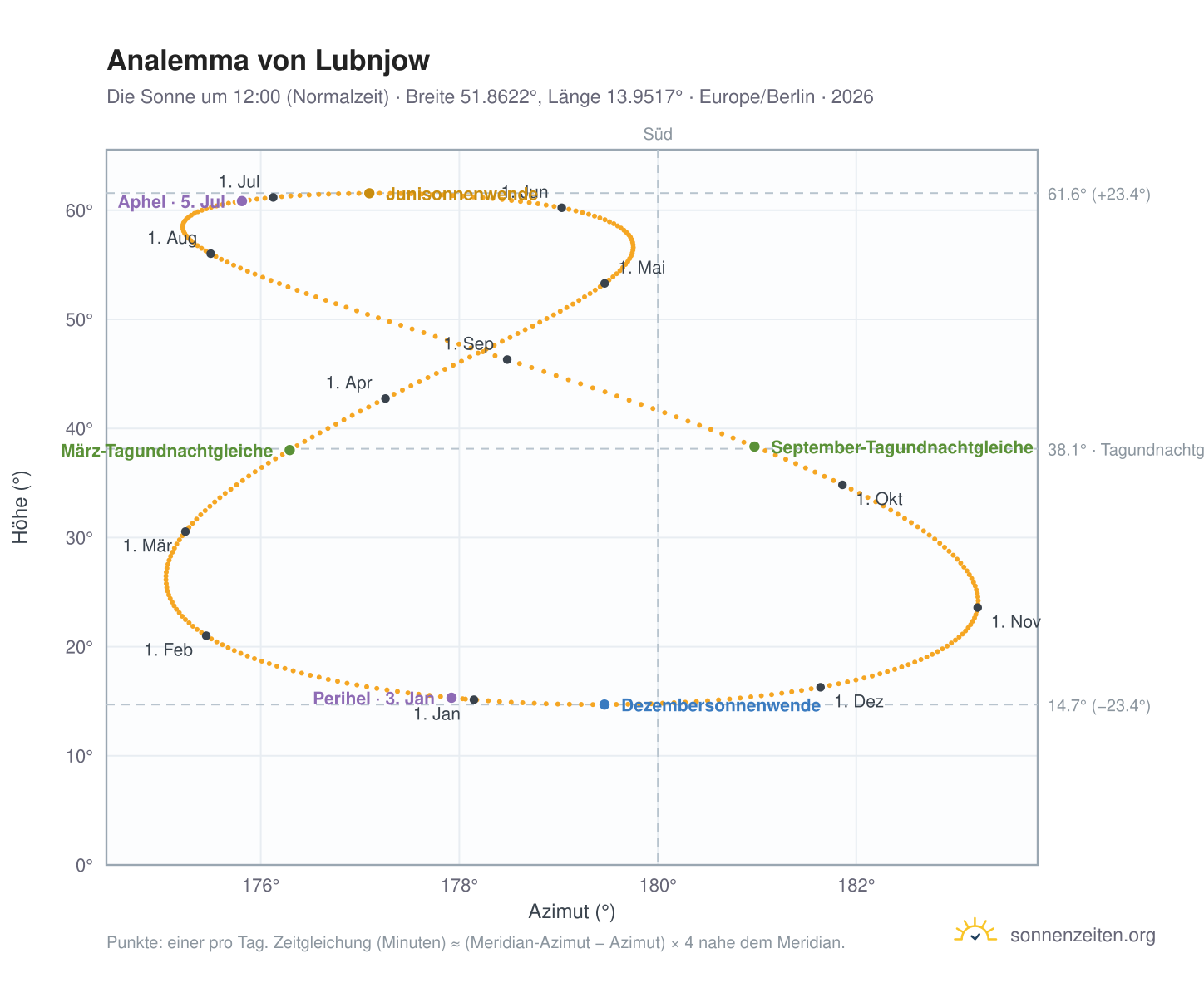 Analemma-Diagramm für Lübbenau: die Sonne um 12:00 (Normalzeit) im Jahresverlauf