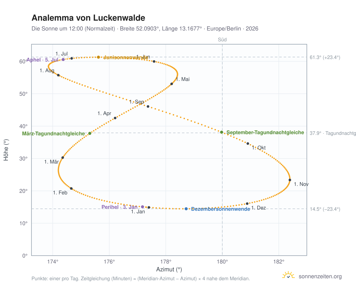 Analemma-Diagramm für Luckenwalde: die Sonne um 12:00 (Normalzeit) im Jahresverlauf