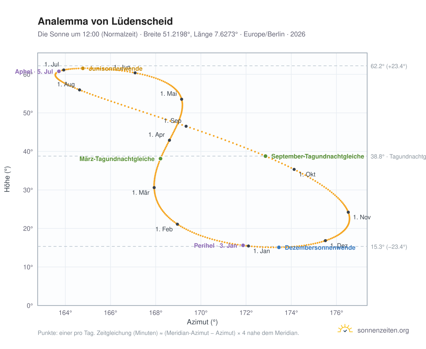 Analemma-Diagramm für Lüdenscheid: die Sonne um 12:00 (Normalzeit) im Jahresverlauf