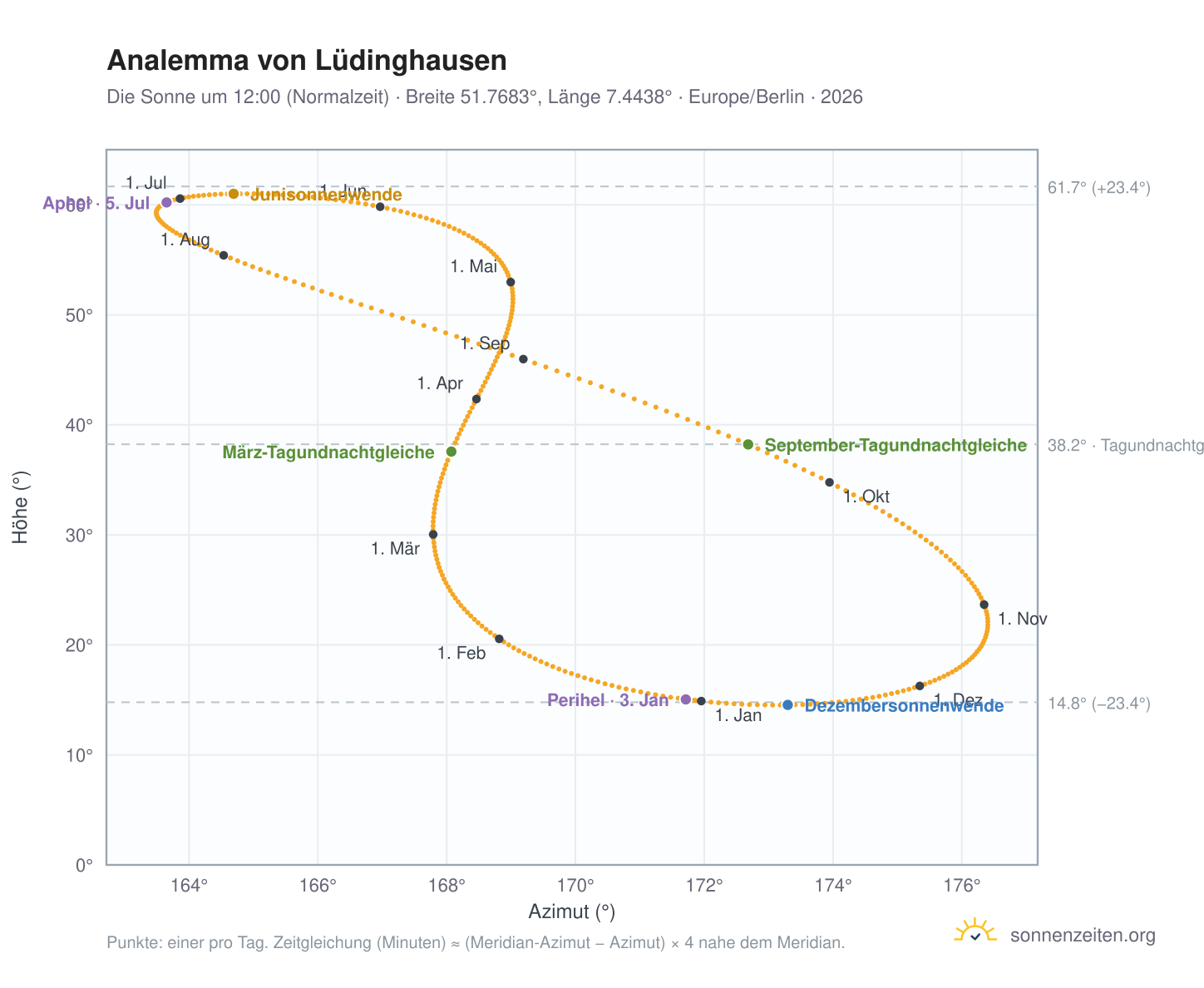 Analemma-Diagramm für Lüdinghausen: die Sonne um 12:00 (Normalzeit) im Jahresverlauf