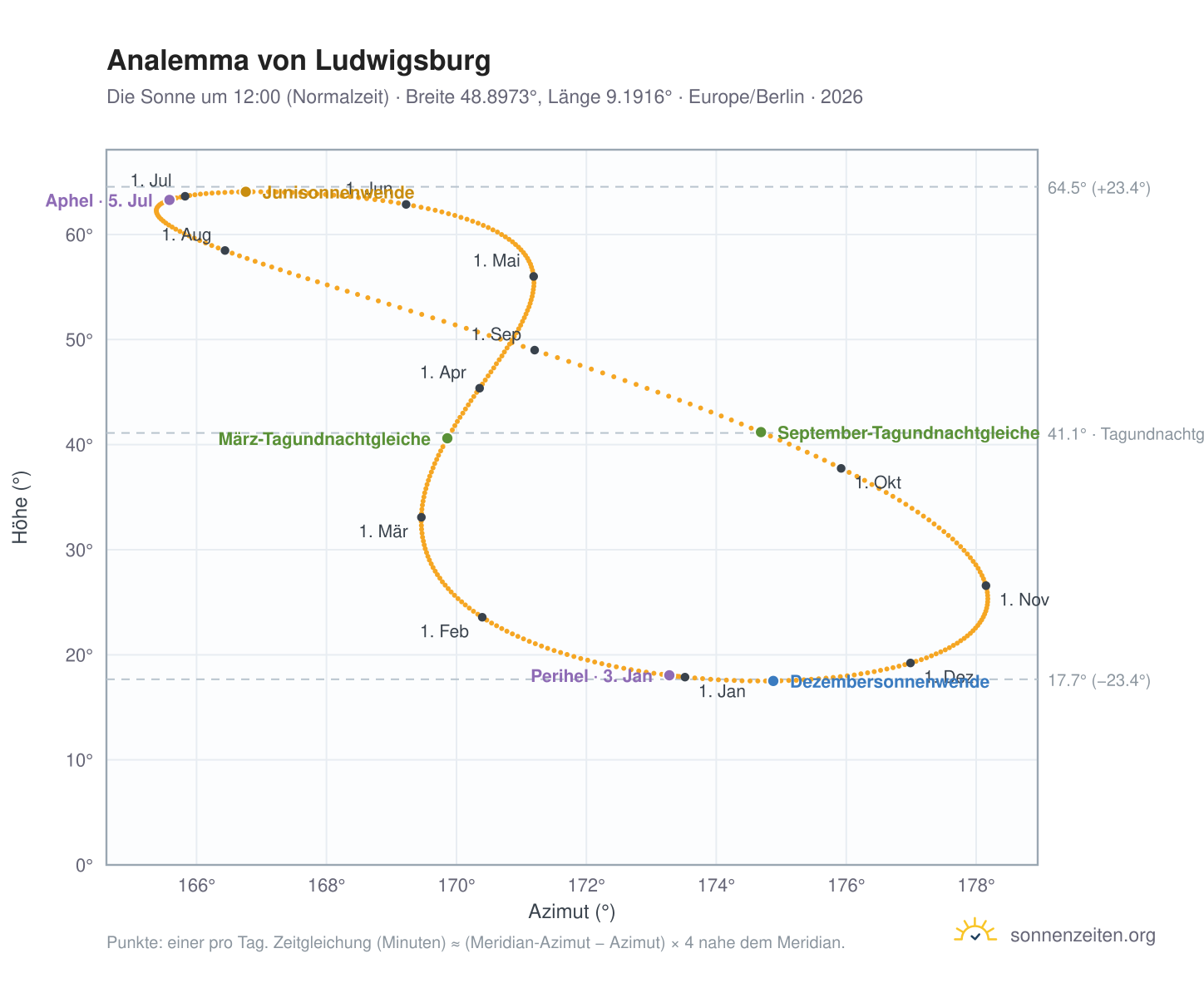 Analemma-Diagramm für Ludwigsburg: die Sonne um 12:00 (Normalzeit) im Jahresverlauf