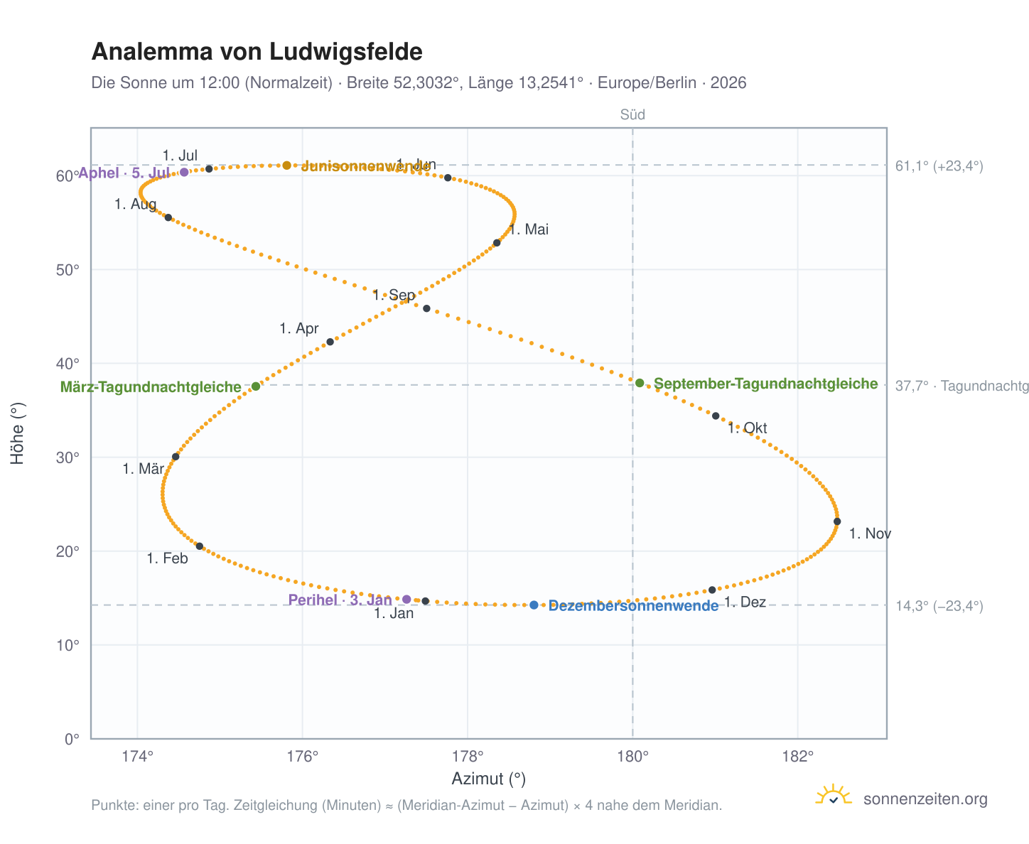 Analemma-Diagramm für Ludwigsfelde: die Sonne um 12:00 (Normalzeit) im Jahresverlauf