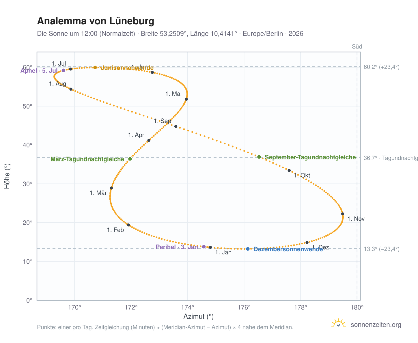 Analemma-Diagramm für Lüneburg: die Sonne um 12:00 (Normalzeit) im Jahresverlauf