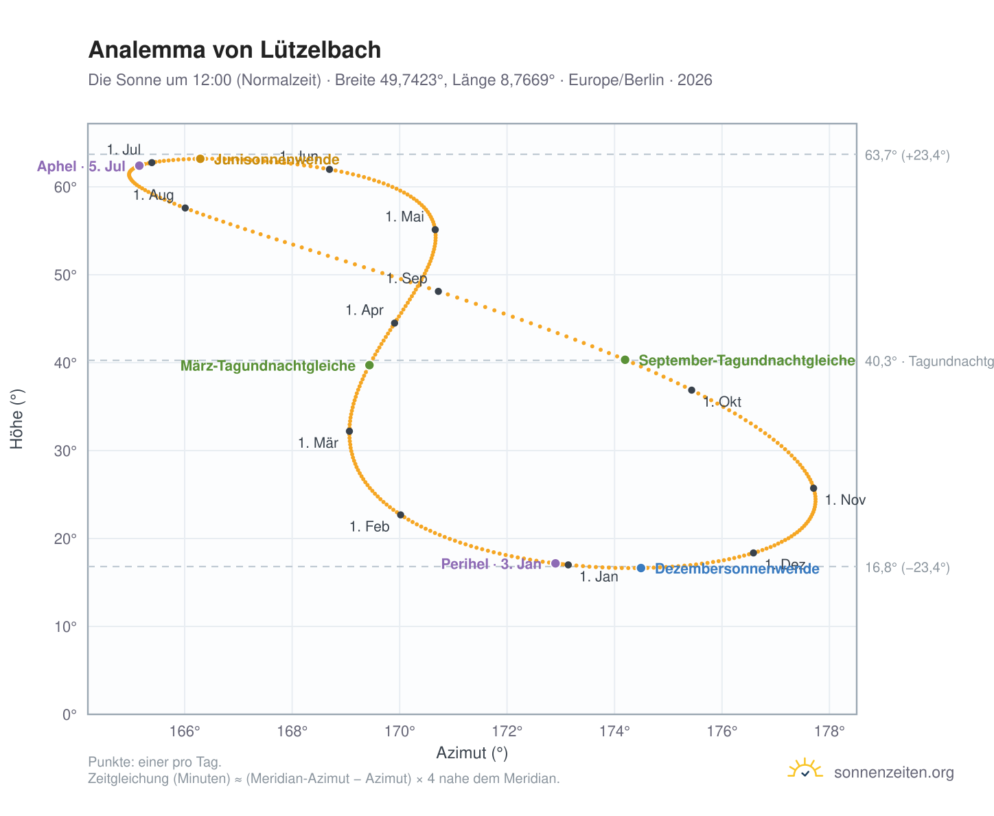 Analemma-Diagramm für Lützelbach: die Sonne um 12:00 (Normalzeit) im Jahresverlauf