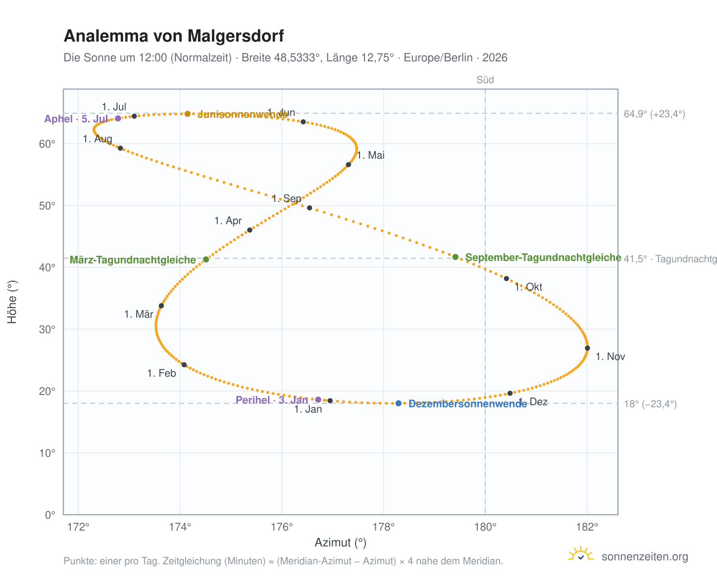 Analemma-Diagramm für Malgersdorf: die Sonne um 12:00 (Normalzeit) im Jahresverlauf