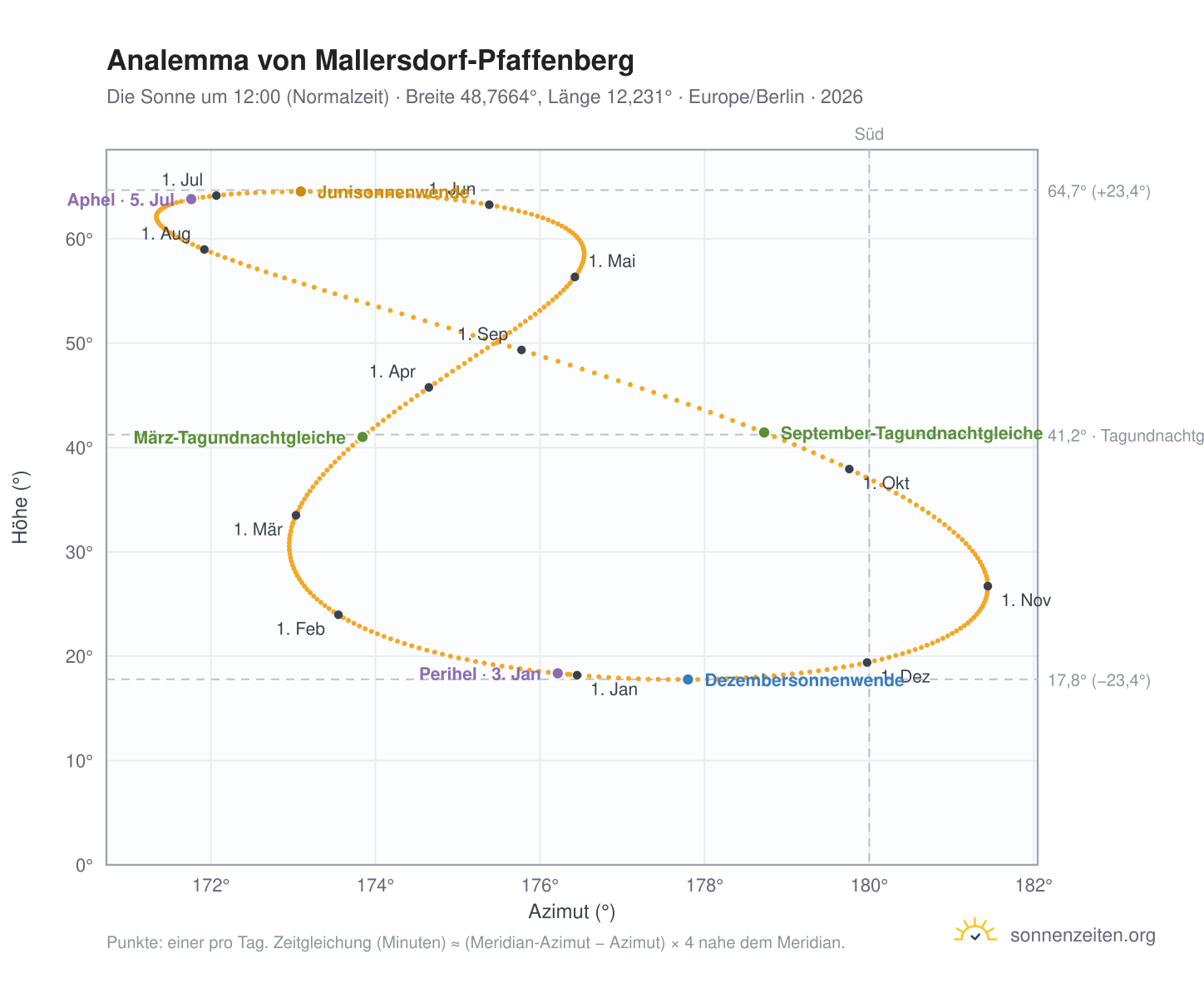 Analemma-Diagramm für Mallersdorf-Pfaffenberg: die Sonne um 12:00 (Normalzeit) im Jahresverlauf