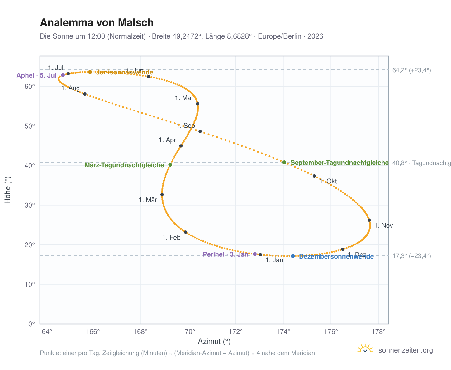 Analemma-Diagramm für Malsch: die Sonne um 12:00 (Normalzeit) im Jahresverlauf