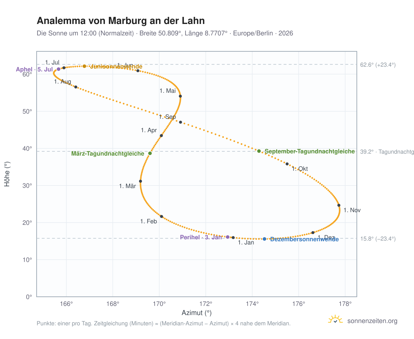 Analemma-Diagramm für Marburg: die Sonne um 12:00 (Normalzeit) im Jahresverlauf