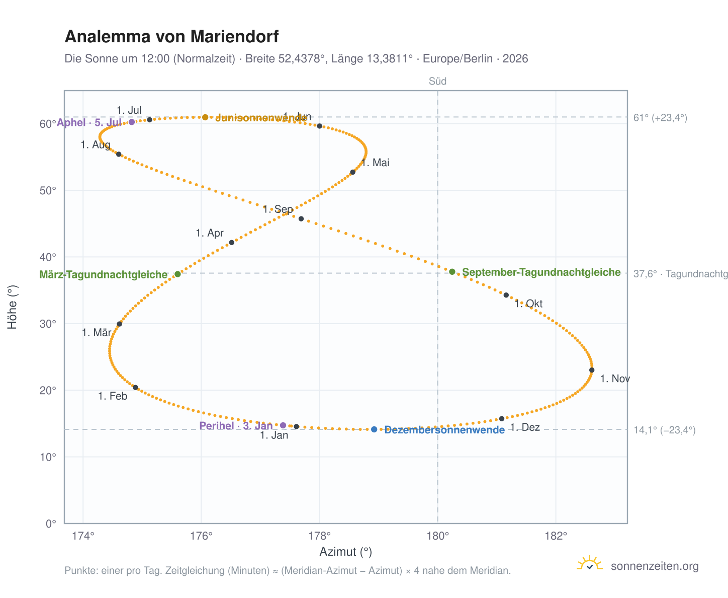 Analemma-Diagramm für Berlin-Mariendorf: die Sonne um 12:00 (Normalzeit) im Jahresverlauf