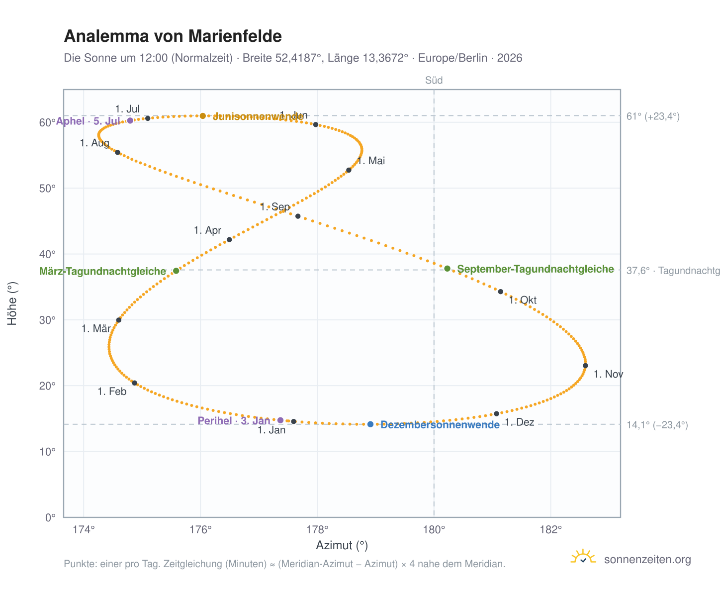 Analemma-Diagramm für Berlin-Marienfelde: die Sonne um 12:00 (Normalzeit) im Jahresverlauf