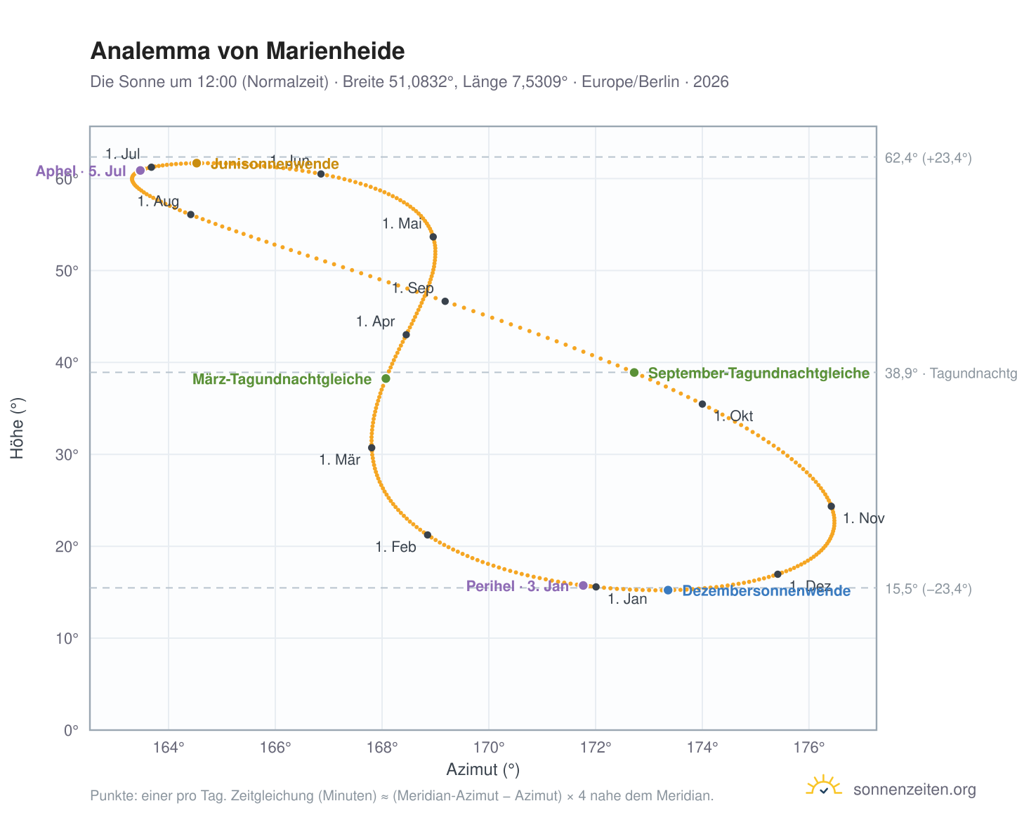 Analemma-Diagramm für Marienheide: die Sonne um 12:00 (Normalzeit) im Jahresverlauf