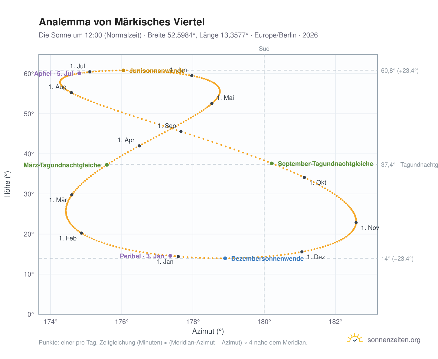 Analemma-Diagramm für Berlin-Märkisches Viertel: die Sonne um 12:00 (Normalzeit) im Jahresverlauf