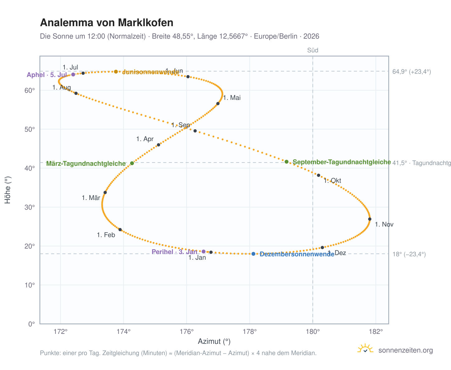 Analemma-Diagramm für Marklkofen: die Sonne um 12:00 (Normalzeit) im Jahresverlauf