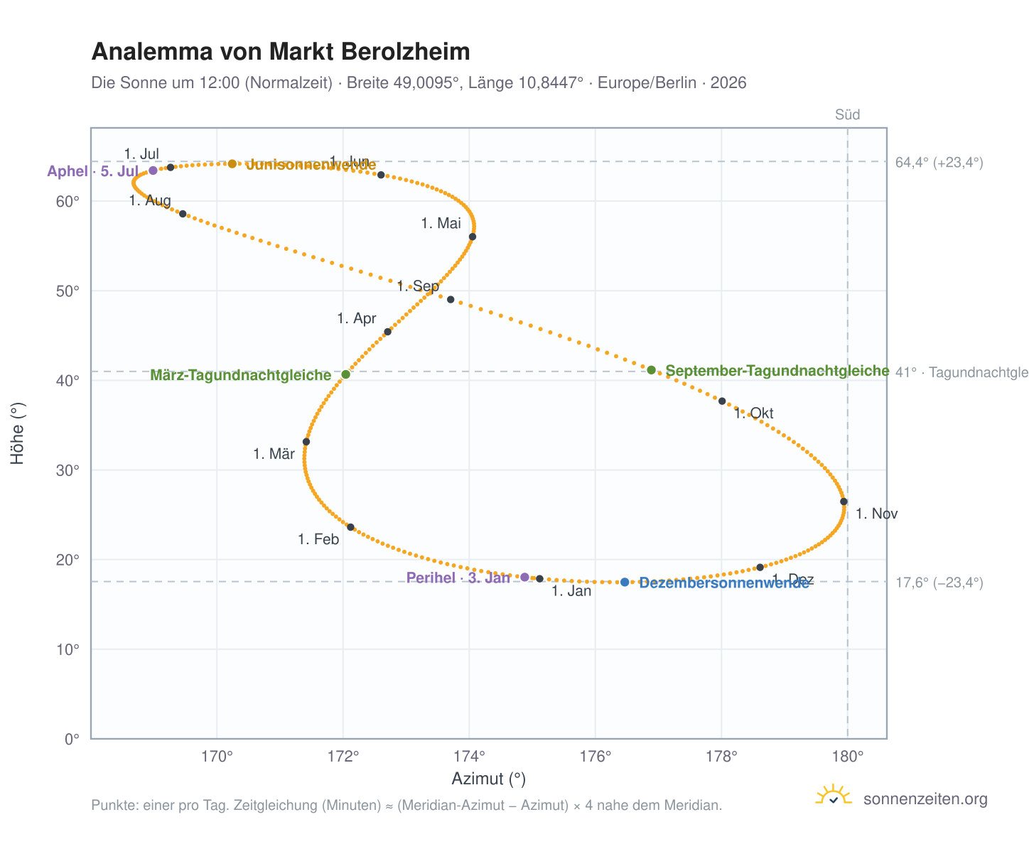 Analemma-Diagramm für Markt Berolzheim: die Sonne um 12:00 (Normalzeit) im Jahresverlauf