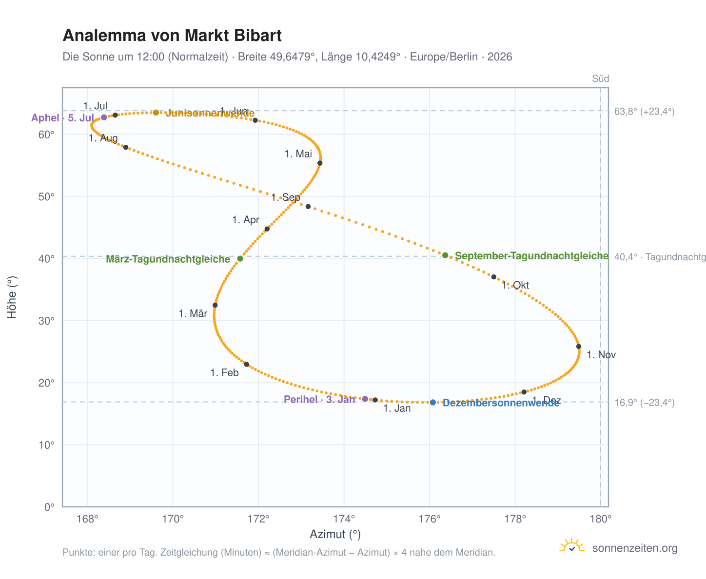 Analemma-Diagramm für Markt Bibart: die Sonne um 12:00 (Normalzeit) im Jahresverlauf