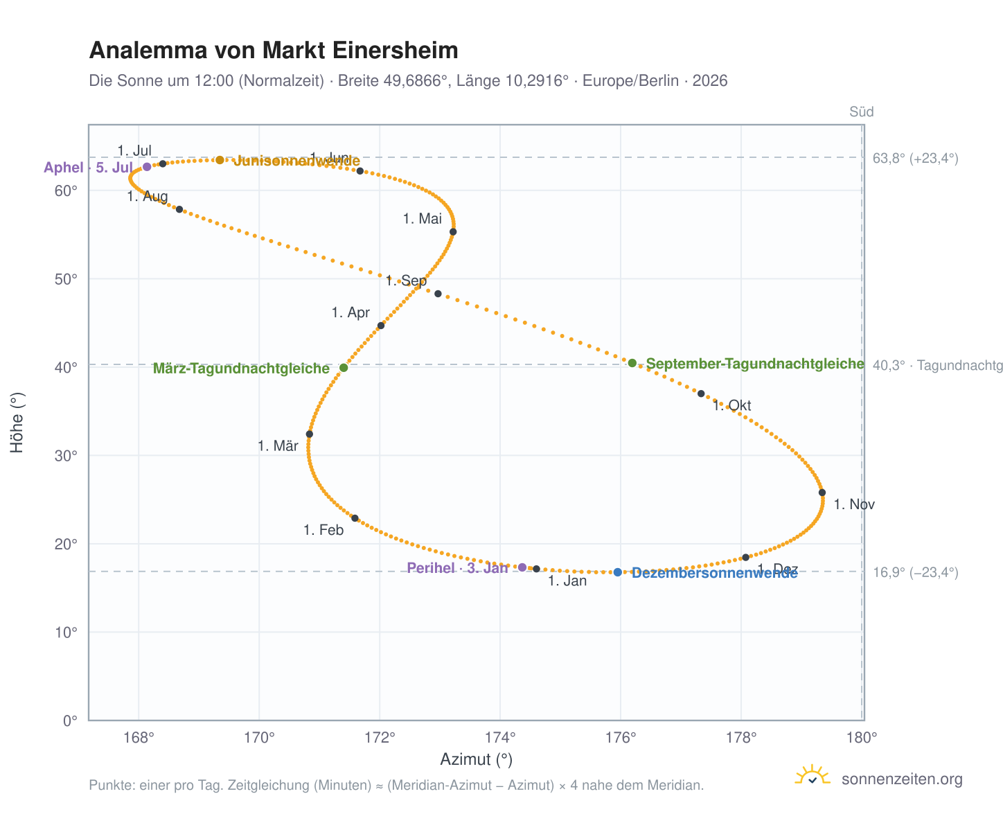Analemma-Diagramm für Markt Einersheim: die Sonne um 12:00 (Normalzeit) im Jahresverlauf