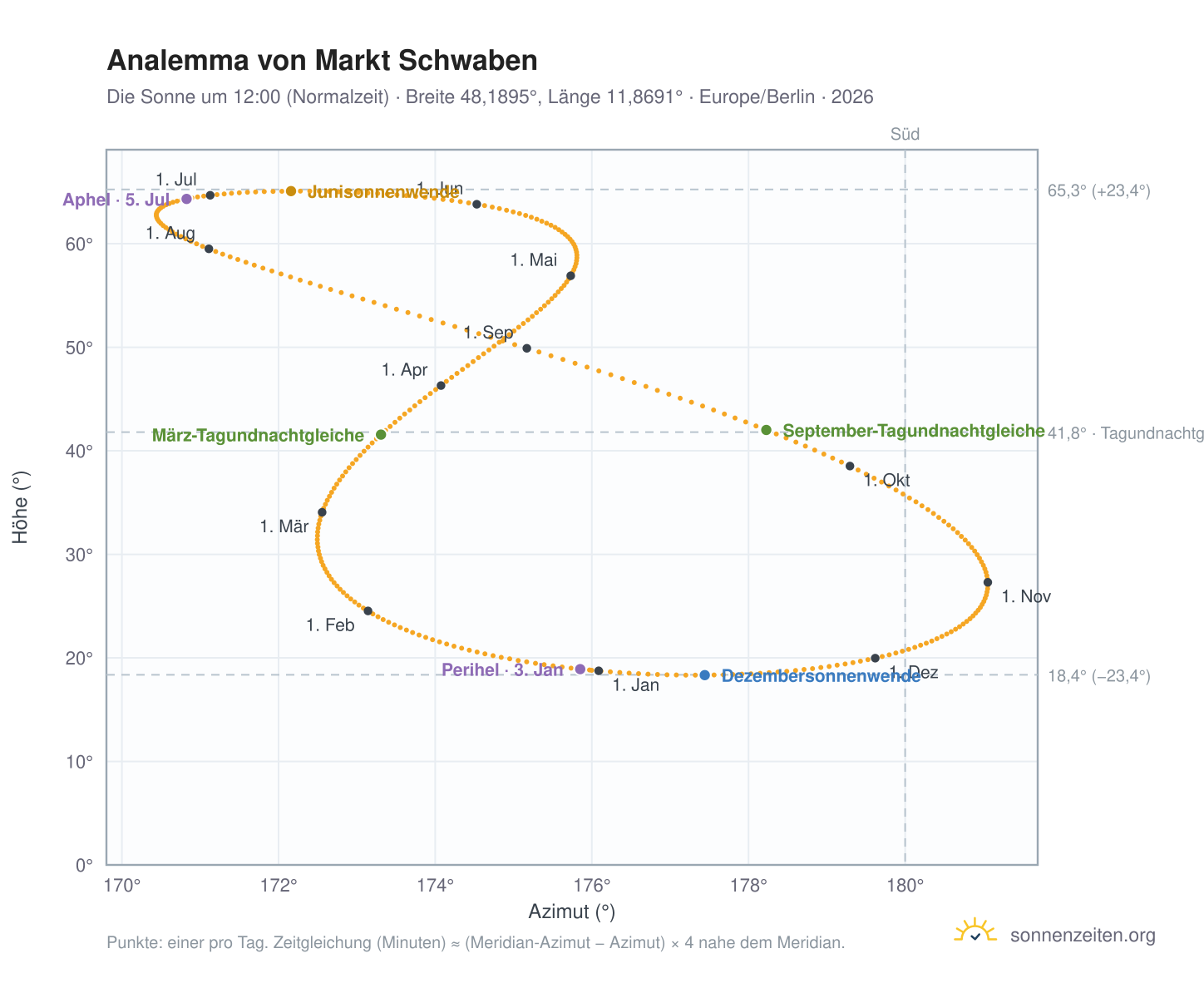 Analemma-Diagramm für Markt Schwaben: die Sonne um 12:00 (Normalzeit) im Jahresverlauf