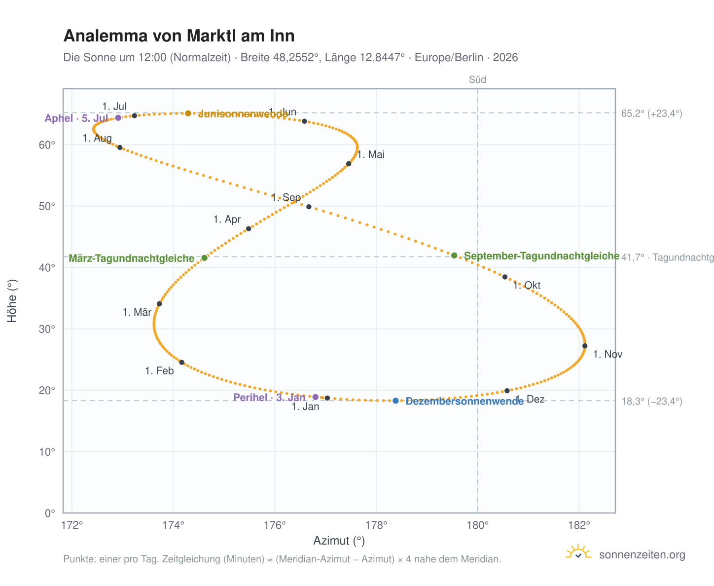 Analemma-Diagramm für Marktl am Inn: die Sonne um 12:00 (Normalzeit) im Jahresverlauf