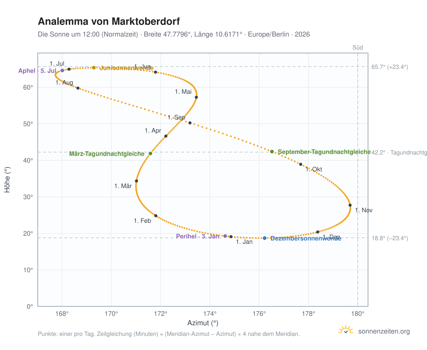 Analemma-Diagramm für Marktoberdorf: die Sonne um 12:00 (Normalzeit) im Jahresverlauf