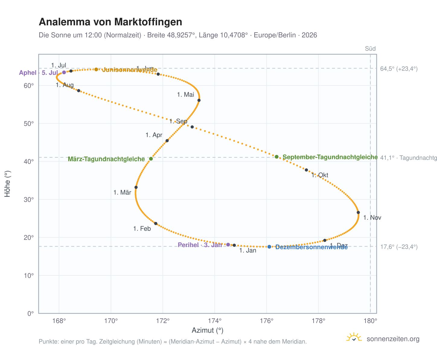 Analemma-Diagramm für Marktoffingen: die Sonne um 12:00 (Normalzeit) im Jahresverlauf