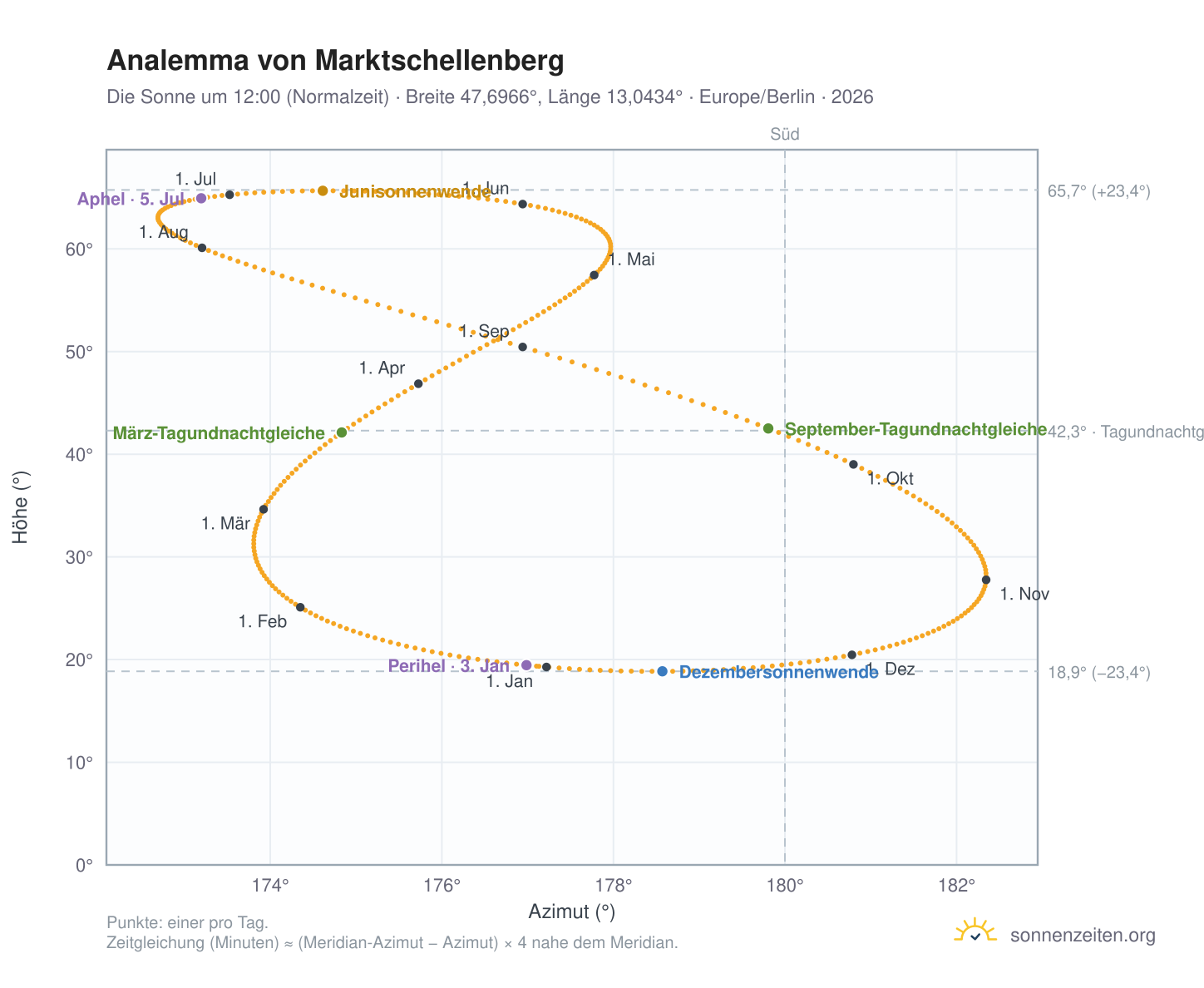 Analemma-Diagramm für Marktschellenberg: die Sonne um 12:00 (Normalzeit) im Jahresverlauf