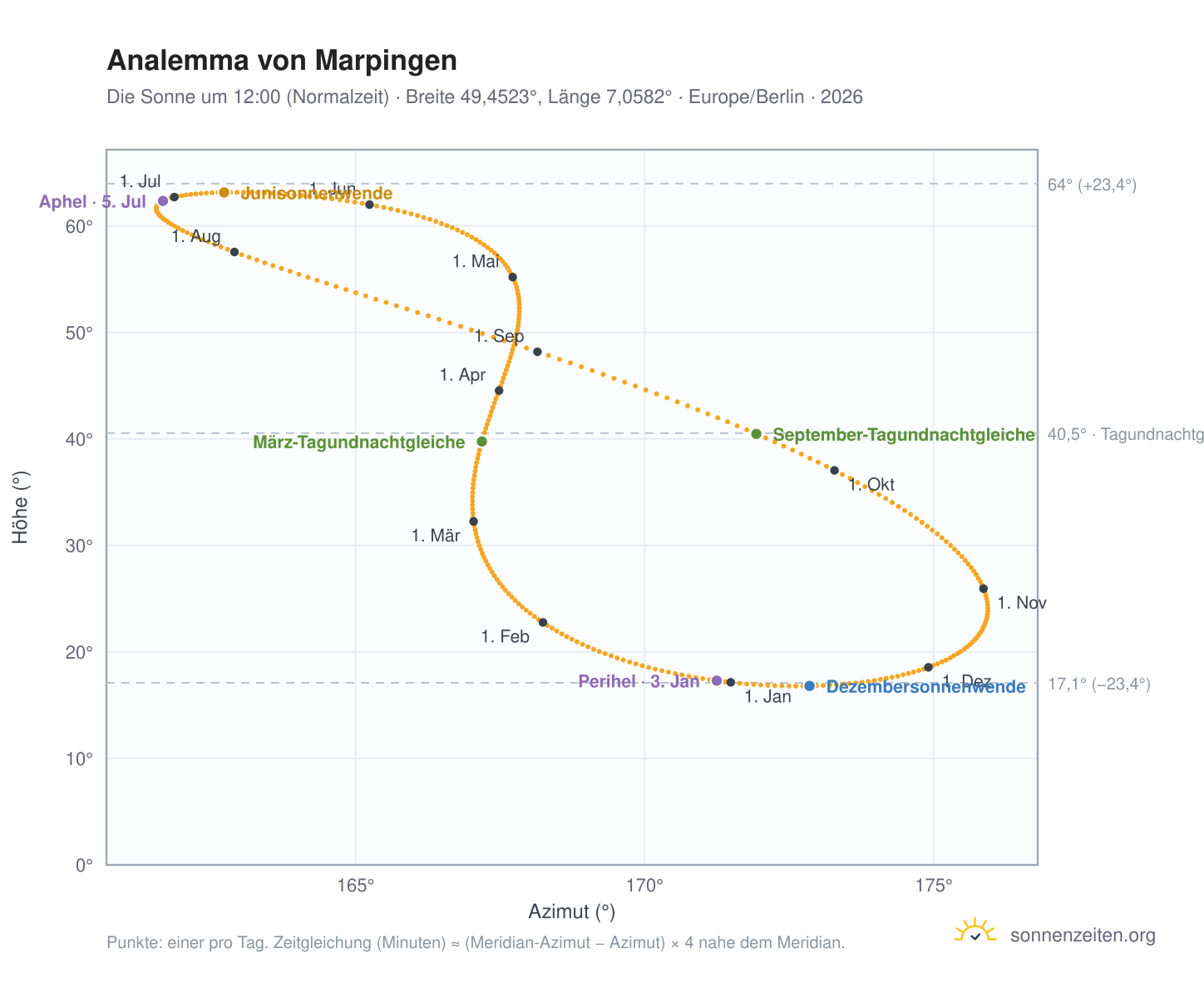 Analemma-Diagramm für Marpingen: die Sonne um 12:00 (Normalzeit) im Jahresverlauf