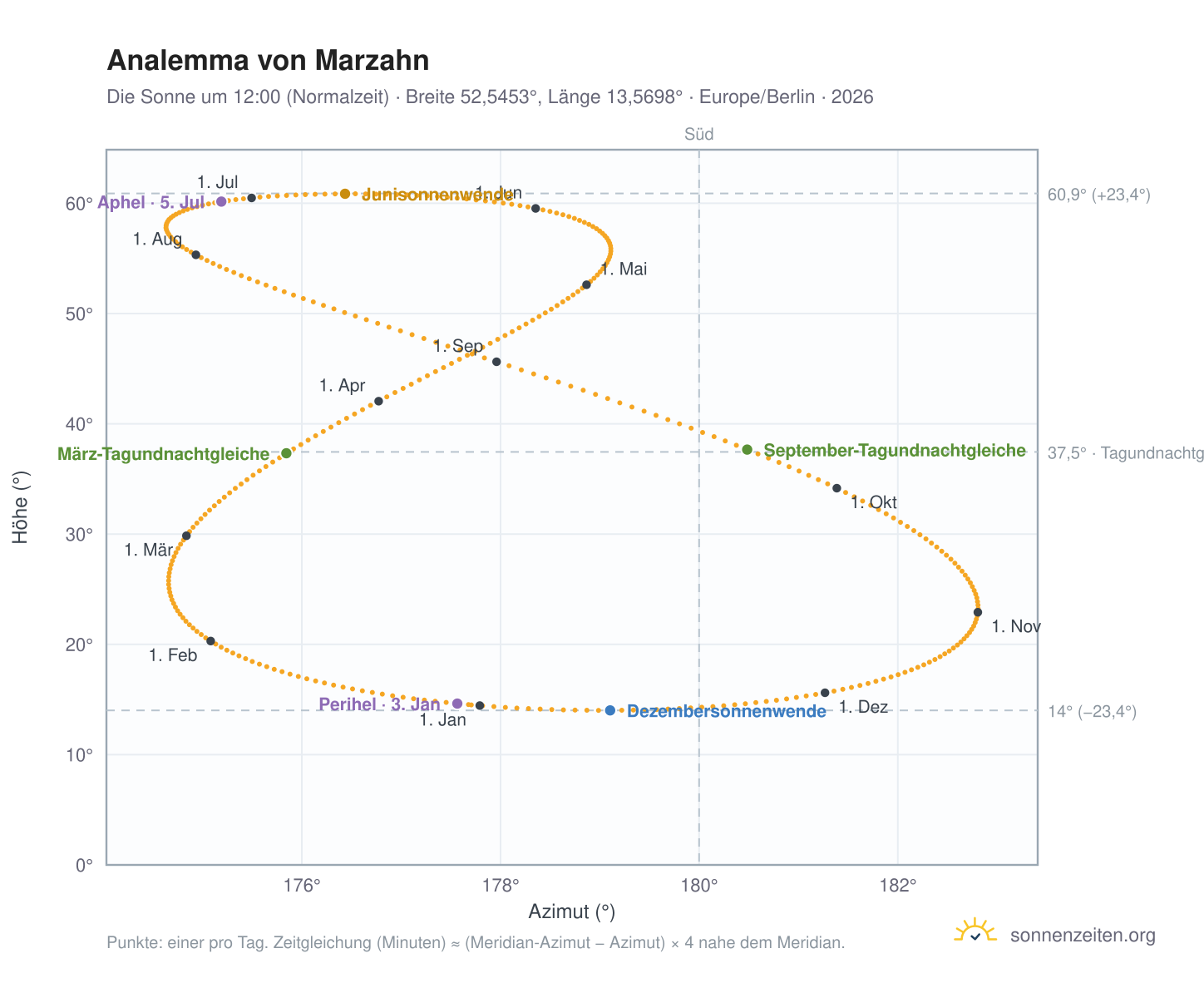 Analemma-Diagramm für Berlin-Marzahn: die Sonne um 12:00 (Normalzeit) im Jahresverlauf