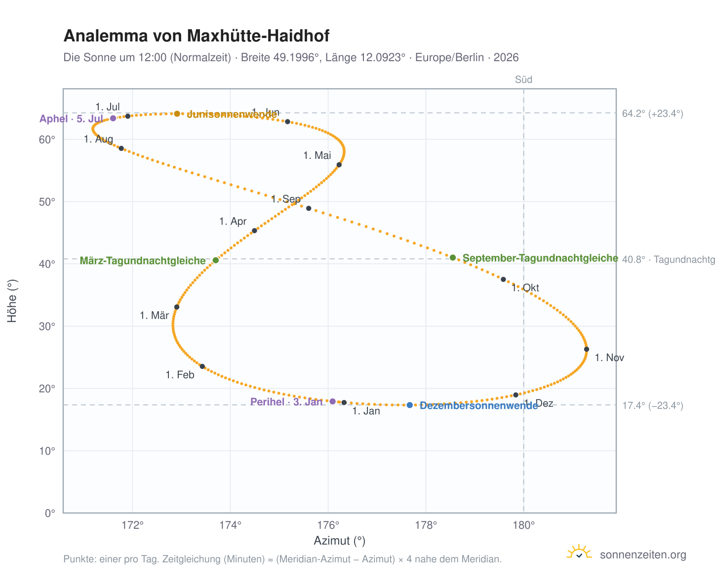 Analemma-Diagramm für Maxhütte-Haidhof: die Sonne um 12:00 (Normalzeit) im Jahresverlauf