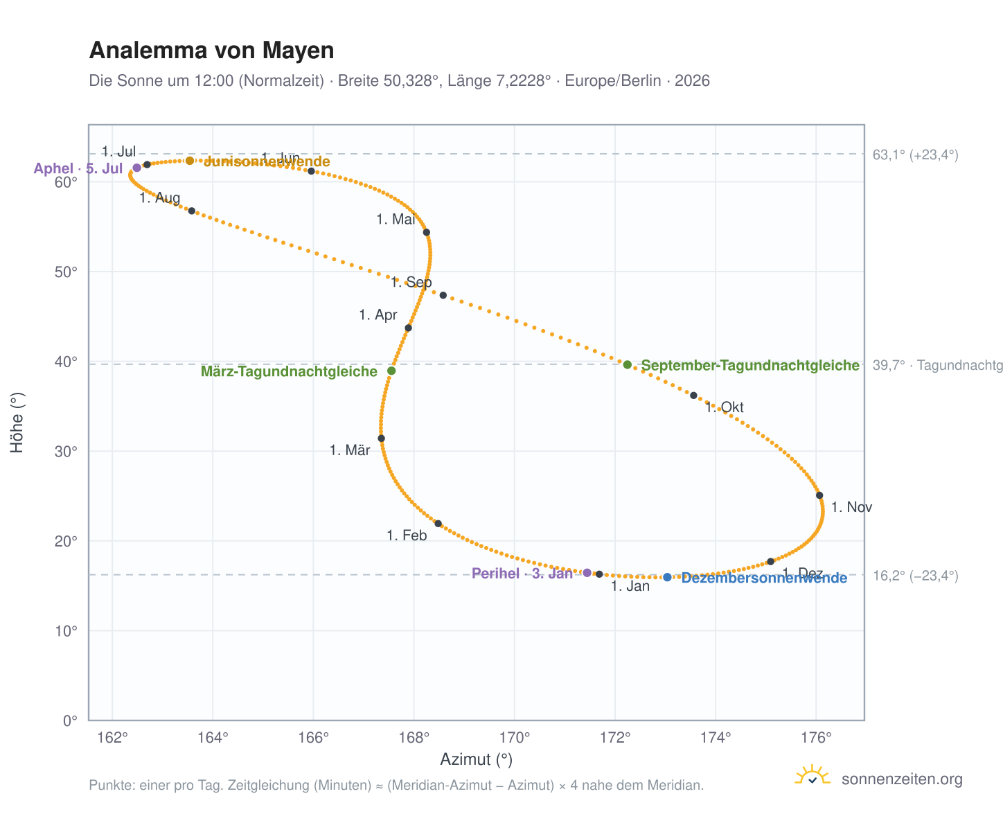 Analemma-Diagramm für Mayen: die Sonne um 12:00 (Normalzeit) im Jahresverlauf