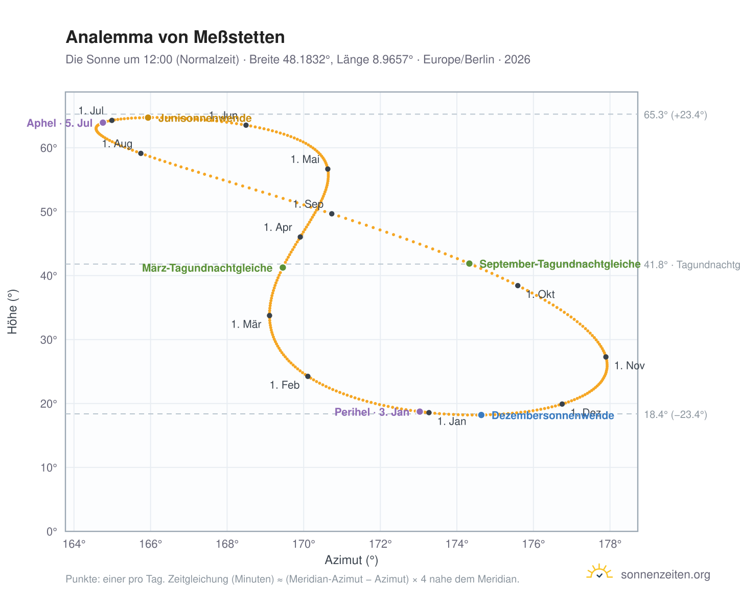 Analemma-Diagramm für Meßstetten: die Sonne um 12:00 (Normalzeit) im Jahresverlauf