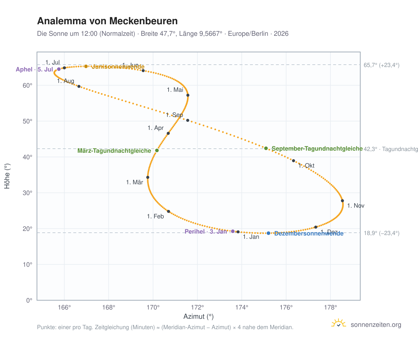 Analemma-Diagramm für Meckenbeuren: die Sonne um 12:00 (Normalzeit) im Jahresverlauf