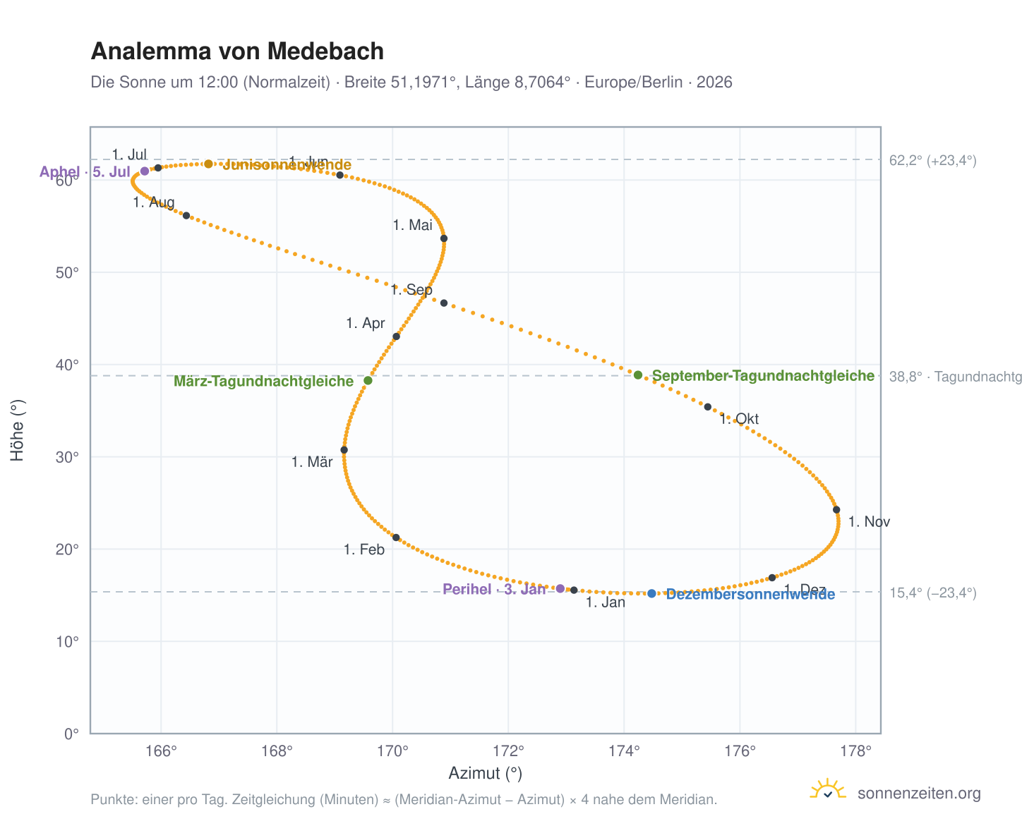 Analemma-Diagramm für Medebach: die Sonne um 12:00 (Normalzeit) im Jahresverlauf