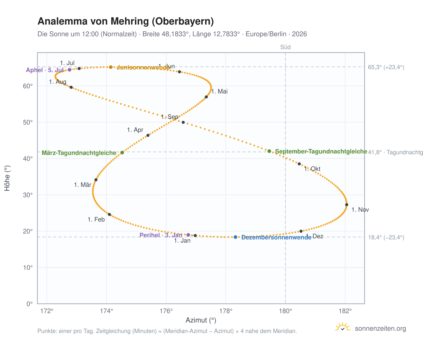 Analemma-Diagramm für Mehring (Oberbayern): die Sonne um 12:00 (Normalzeit) im Jahresverlauf