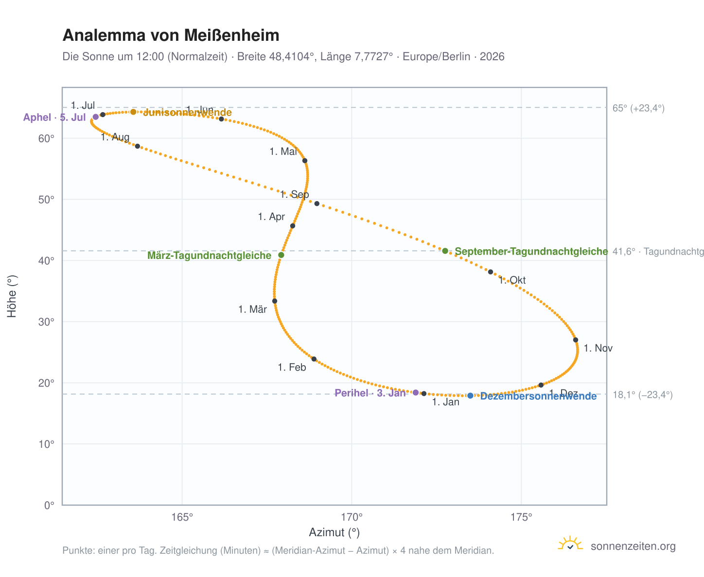 Analemma-Diagramm für Meißenheim: die Sonne um 12:00 (Normalzeit) im Jahresverlauf