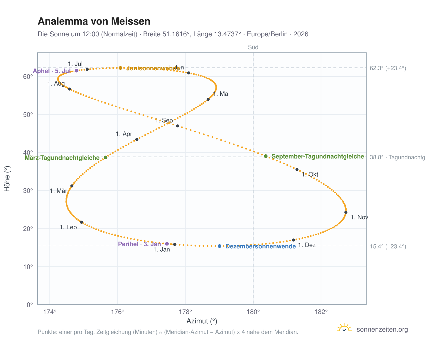 Analemma-Diagramm für Meißen: die Sonne um 12:00 (Normalzeit) im Jahresverlauf